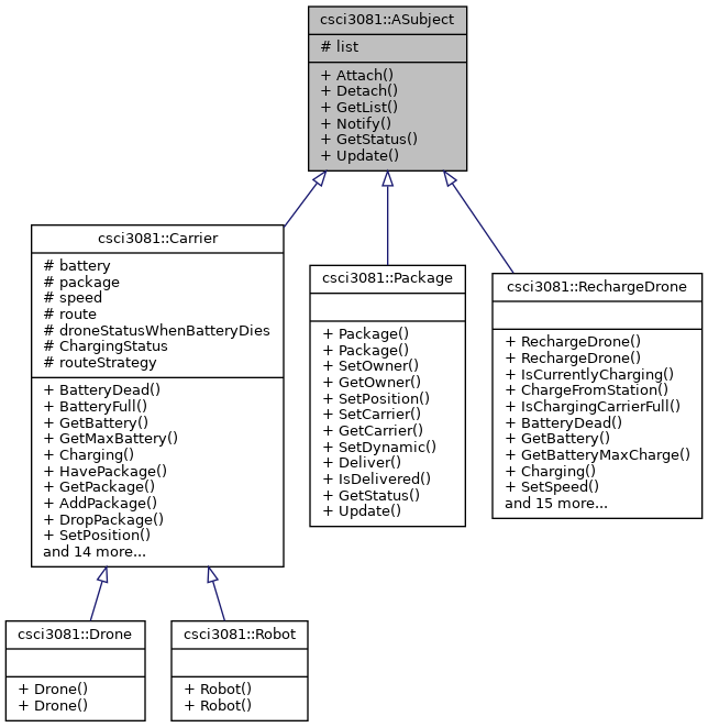 Inheritance graph