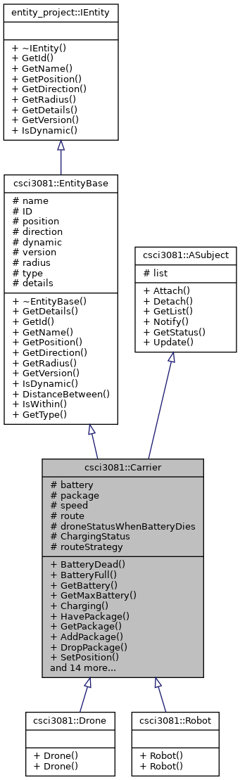 Inheritance graph