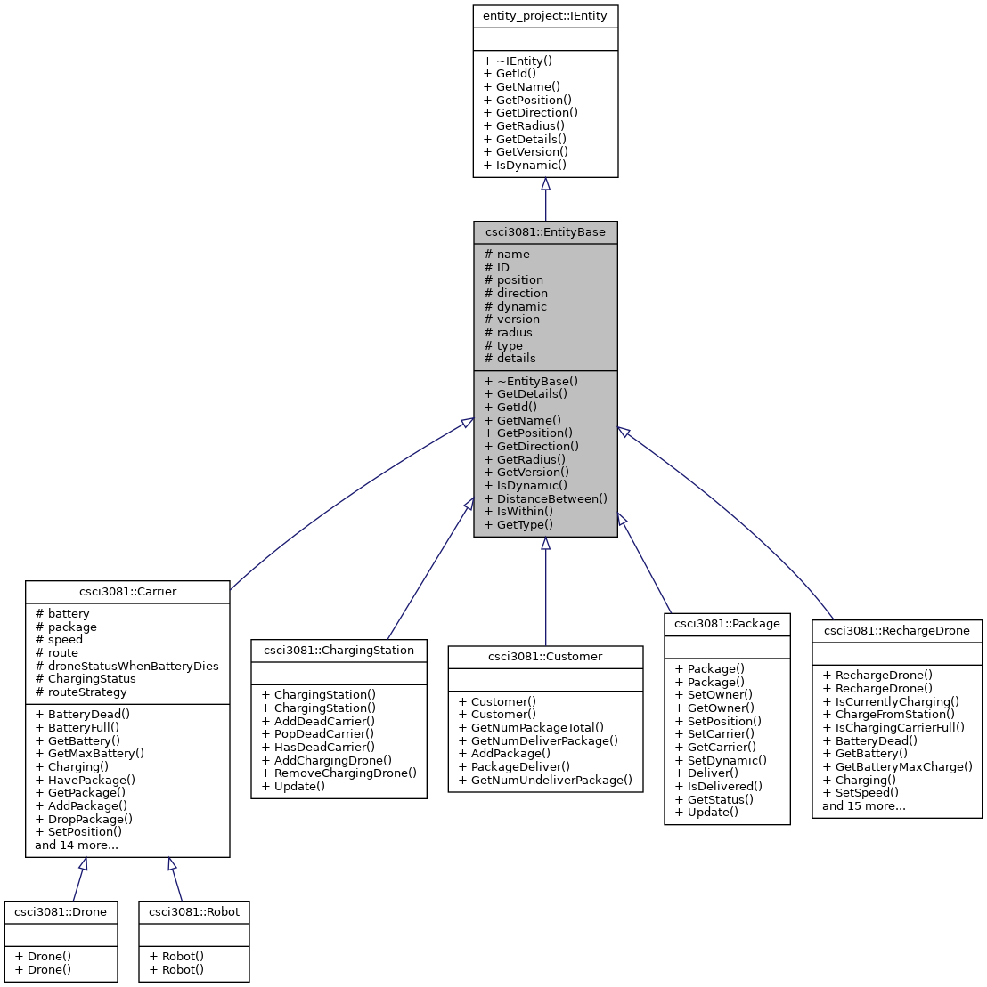 Inheritance graph