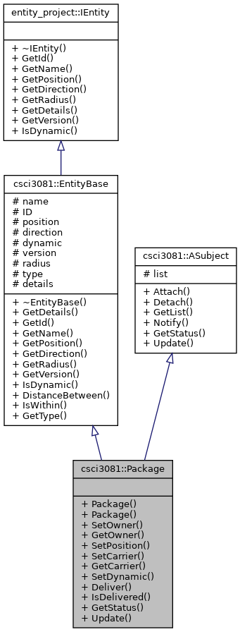 Inheritance graph