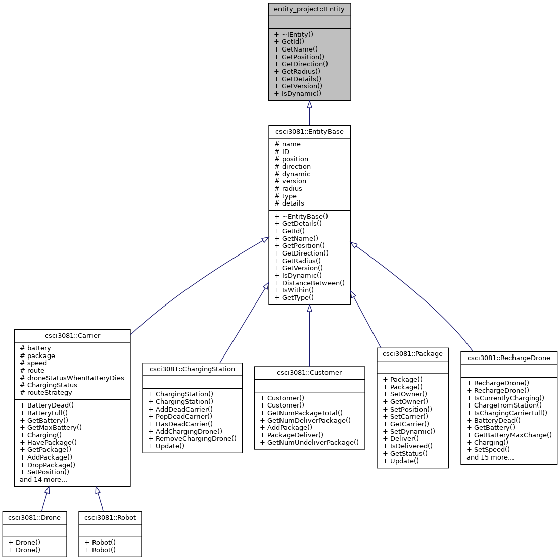 Inheritance graph